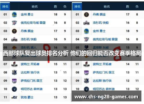 西部球队复出球员排名分析 他们的回归能否改变赛季格局
