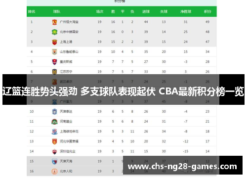 辽篮连胜势头强劲 多支球队表现起伏 CBA最新积分榜一览